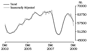 Graph: Number of Owner Occupied Dwellings Financed