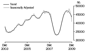 Graph: Number of owner occupied dwellings financed excluding refinancing