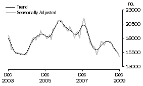 Graph: Refinancing