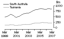 Graph: Value of work done, volume terms, SA & Tas.