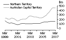 Graph: Value of work done, volume terms, NT & ACT
