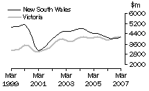 Graph: Value of work done, volume terms, NSW & Vic