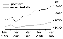 Graph: Value of work done, volume terms, Qld & WA