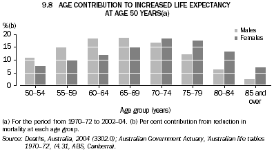 9.8 AGE CONTRIBUTION TO INCREASED LIFE EXPECTANCY AT AGE 50 YEARS(a)