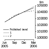 Graph: What If Inventories (chain volume measures)