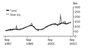Graph - Value of residential building