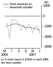 Graph: Balance on Goods and Services