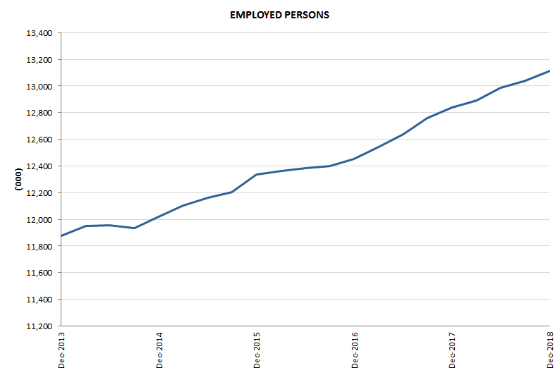 Graph 2: Employed persons