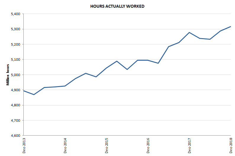 Graph 3: Hours actually worked