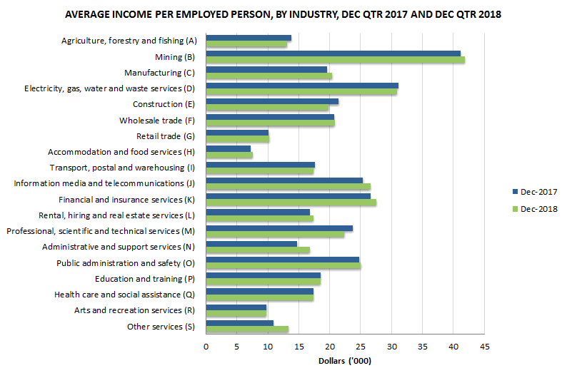 Graph 4: Average income per employed person, By industry, December quarter 2017 and december quarter 2018
