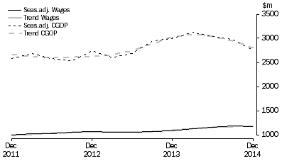 Graph: Electricity, Gas, Water and Waste Services