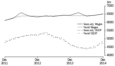 Graph: Transport, Postal and Warehousing