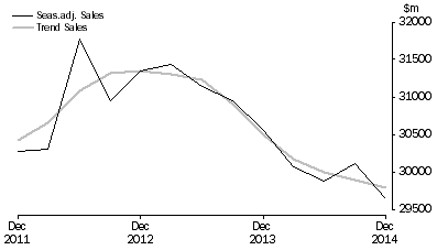 Graph: Transport, Postal and Warehousing