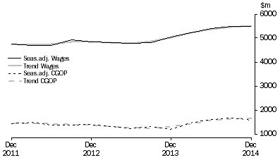 Graph: Accommodation and Food Services