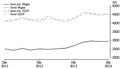 Graph: Rental, Hiring and Real Estate Services