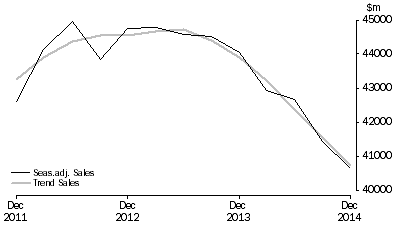 Graph: Professional, Scientific and Technical Services