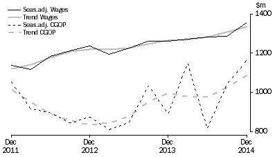 Graph: Arts and Recreation Services