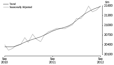 Graph: RETAIL TURNOVER, Australia
