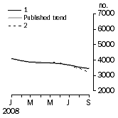 Graph: Private other dwelling units approved