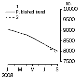 Graph: Private sector houses approved