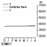 Graph: Private other dwelling units approved