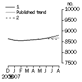 Graph: Private sector houses approved