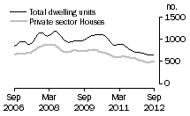 Graph: Dwelling units approved - SA