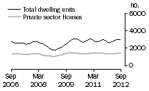 Graph: Dwelling units approved - NSW