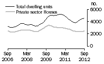 Graph: Dwelling units approved - Vic.
