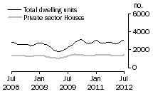 Graph: Dwelling units approved - NSW