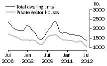 Graph: Dwelling units approved - WA