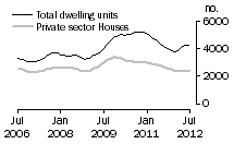 Graph: Dwelling units approved - Vic.