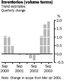 Graph - Inventories (volume terms)