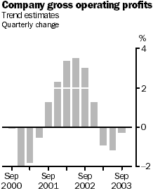 Graph - Company gross operating profits