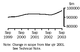 Graph - Total all industries, Inventories