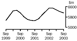 Graph - Manufacturing, Company gross operating profits
