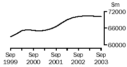 Graph - Manufacturing, Incoming, from sales of goods and services