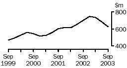 Graph - Construction, Company gross operation profits