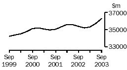 Graph - Manufacturing, Inventories