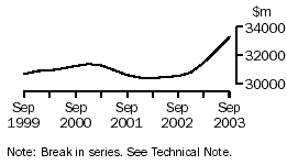 Graph - Wholesale trade, Inventories