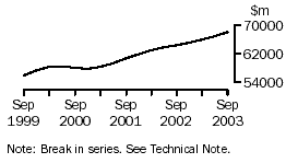 Graph - Wholesale trade, Income from sales of goods and services