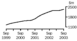 Graph - Wholesale trade, company gross operating profits