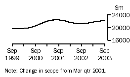 Graph - Retail trade,  Inventories