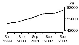 Graph - Retail trade, Income from sales of goods and services