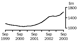 Graph - Retail trade, Company gross operating profits