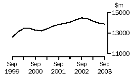 Graph - Transport and Storage, Income from sales of goods and services