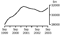 Graph - Property and Business Services, Income from sales of goods and services