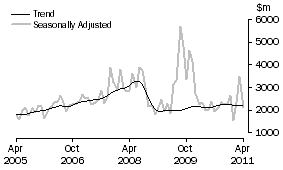 Graph: Non-residential building
