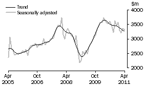 Graph: New residential building