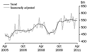Graph: Alterations and additions to residential buildings